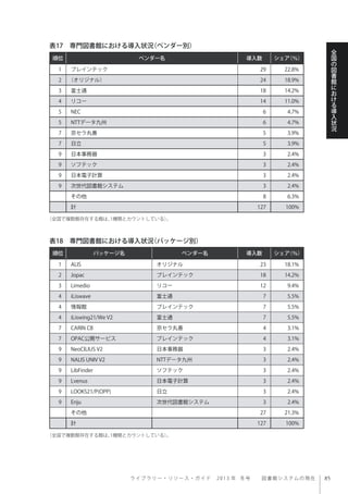 ラ イ ブ ラ リ ー ・ リ ソ ー ス ・ ガ イ ド  2013 年 冬号  図書館システムの現在
全
国
の
図
書
館
に
お
け
る
導
入
状
況
順位 ベンダー名 導入数 シェア（％）
1 ブレインテック 29 22.8%
2 （オリジナル） 24 18.9%
3 富士通 18 14.2%
4 リコー 14 11.0%
5 NEC 6 4.7%
5 NTTデータ九州 6 4.7%
7 京セラ丸善 5 3.9%
7 日立 5 3.9%
9 日本事務器 3 2.4%
9 ソフテック 3 2.4%
9 日本電子計算 3 2.4%
9 次世代図書館システム 3 2.4%
その他 8 6.3%
計 127 100%
表17 専門図書館における導入状況（ベンダー別）
表18 専門図書館における導入状況（パッケージ別）
（全国で複数館存在する館は、1機関とカウントしている）。
（全国で複数館存在する館は、1機関とカウントしている）。
順位 パッケージ名 ベンダー名 導入数 シェア（％）
1 ALIS オリジナル 23 18.1%
2 Jopac ブレインテック 18 14.2%
3 Limedio リコー 12 9.4%
4 iLiswave 富士通 7 5.5%
4 情報館 ブレインテック 7 5.5%
4 iLiswing21/We V2 富士通 7 5.5%
7 CARIN CB 京セラ丸善 4 3.1%
7 OPAC公開サービス ブレインテック 4 3.1%
9 NeoCILIUS V2 日本事務器 3 2.4%
9 NALIS UNIV V2 NTTデータ九州 3 2.4%
9 LibFinder ソフテック 3 2.4%
9 Lvenus 日本電子計算 3 2.4%
9 LOOKS21/P(OPP) 日立 3 2.4%
9 Enju 次世代図書館システム 3 2.4%
その他 27 21.3%
計 127 100%
 