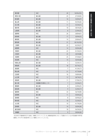 ラ イ ブ ラ リ ー ・ リ ソ ー ス ・ ガ イ ド  2013 年 冬号  図書館システムの現在
全
国
の
図
書
館
に
お
け
る
導
入
状
況
（自治体内で複数館存在する館は、1機関とカウントしている。複数都道府県にわたって設置されている大学図書館や専門図
書館は、それぞれの都道府県ごとに1機関とカウントしている）。
東京都 NEC 49 18.9%(259)
神奈川県 富士通 25 27.2%(92)
新潟県 富士通 16 34.0%(47)
富山県 富士通 11 42.3%(26)
石川県 富士通 11 35.5%(31)
福井県 富士通 10 38.5%(26)
山梨県 富士通 8 22.9%(35)
長野県 NEC 26 38.8%(67)
岐阜県 富士通 17 30.9%(55)
静岡県 富士通 14 29.8%(47)
愛知県 富士通 31 30.1%(103)
三重県 富士通 23 62.2%(37)
滋賀県 NEC 14 50.0%(28)
京都府 富士通 22 41.5%(53)
大阪府 富士通 25 28.4%(88)
兵庫県 富士通 25 37.3%(67)
奈良県 NEC 14 30.4%(46)
和歌山県 富士通 5 33.3%(15)
鳥取県 富士通 18 85.7%(21)
島根県 NEC 7 41.2%(17)
岡山県 NEC 21 47.7%(44)
広島県 NEC 16 34.8%(46)
山口県 NEC 12 38.7%(31)
徳島県 富士通 11 57.9%(19)
香川県 四国電子計算センター 7 33.3%(21)
愛媛県 富士通 8 32.0%(25)
高知県 富士通 9 52.9%(17)
福岡県 NEC 33 36.7%(90)
佐賀県 富士通 11 50.0%(22)
長崎県 NEC 8 36.4%(22)
熊本県 NEC 10 32.3%(31)
大分県 NEC 10 41.7%(24)
宮崎県 富士通 14 50.0%(28)
鹿児島県 NEC 18 56.3%(32)
沖縄県 NEC 9 30.0%(30)
 