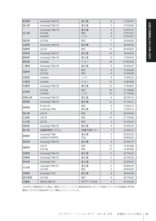 ラ イ ブ ラ リ ー ・ リ ソ ー ス ・ ガ イ ド  2013 年 冬号  図書館システムの現在
全
国
の
図
書
館
に
お
け
る
導
入
状
況
新潟県 iLiswing21/We V2 富士通 8 17.0%(47)
富山県 iLiswing21/We V2 富士通 5 19.2%(26)
石川県
iLiswing21/We V2
LiCS-Re
Limedio
富士通
NEC
リコー
4
4
4
12.9％(31)
12.9％(31)
12.9％(31)
福井県 LiCS-Re NEC 7 26.9%(26)
山梨県 iLiswing21/We V2 富士通 7 20.0%(35)
長野県 LiCS-R NEC 14 20.9%(67)
岐阜県 iLiswing21/We V2 富士通 10 18.2%(55)
静岡県 iLiswing21/We V2 富士通 8 17.0%(47)
愛知県 Limedio リコー 18 17.5%(103)
三重県 iLiswing21/We V2 富士通 9 24.3%(37)
滋賀県
LiCS-R
LiCS-Re
NEC
NEC
4
4
14.3%(28)
14.3%(28)
京都府 Limedio リコー 9 17.0%(53)
大阪府 Limedio リコー 13 14.8%(88)
兵庫県 iLiswing21/We V2 富士通 12 17.9%(67)
奈良県
LiCS-Re
Limedio
NEC
リコー
10
10
21.7%(46)
21.7%(46)
和歌山県 iLiswing21/We V2 富士通 4 26.7%(15)
鳥取県 iLiswing21/We V2 富士通 12 57.1%(21)
島根県
E-Cats V4
iLiswing21/We
NEC
富士通
3
3
17.6%(17)
17.6%(17)
岡山県 LiCS-R NEC 9 20.5%(44)
広島県 LiCS-R NEC 10 21.7%(46)
山口県 LiCS-R NEC 5 16.1%(31)
徳島県 iLiswing21/We V2 富士通 9 47.4%(19)
香川県 図書館管理システム 四国電子計算センター 7 33.3%(21)
愛媛県
iLiswing21/We
LOOKS21/P(OPP)
富士通
日立
5
5
20.0%(25)
20.0%(25)
高知県 iLiswing21/We V2 富士通 4 23.5%(17)
福岡県
LiCS-R
LiCS-Re
NEC
NEC
13
13
14.4%(90)
14.4%(90)
佐賀県 iLiswing21/We V2 富士通 5 22.7%(22)
長崎県 iLiswing21/We V2 富士通 5 22.7%(22)
熊本県 iLiswing21/UX 富士通 7 22.6%(31)
大分県
Liswing21/We V2
LiCS-Re
富士通
NEC
5
5
20.8%(24)
20.8%(24)
宮崎県 iLiswing21/UX 富士通 8 28.6%(28)
鹿児島県 LiCS-Re NEC 9 28.1%(32)
沖縄県 NALIS UNIV V2 NTTデータ九州 5 16.7%(30)
（自治体内で複数館存在する館は、1機関とカウントしている。複数都道府県にわたって設置されている大学図書館や専門図
書館は、それぞれの都道府県ごとに1機関とカウントしている）。
 