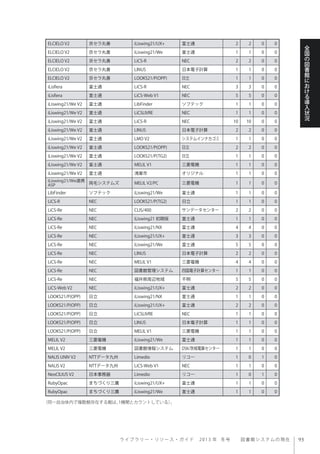 ラ イ ブ ラ リ ー ・ リ ソ ー ス ・ ガ イ ド  2013 年 冬号  図書館システムの現在
全
国
の
図
書
館
に
お
け
る
導
入
状
況
（同一自治体内で複数館存在する館は、1機関とカウントしている）。
ELCIELO V2 京セラ丸善 iLiswing21/UX+ 富士通 2 2 0 0
ELCIELO V2 京セラ丸善 iLiswing21/We 富士通 1 1 0 0
ELCIELO V2 京セラ丸善 LiCS-R NEC 2 2 0 0
ELCIELO V2 京セラ丸善 LINUS 日本電子計算 1 1 0 0
ELCIELO V2 京セラ丸善 LOOKS21/P(OPP) 日立 1 1 0 0
iLisfiera 富士通 LiCS-R NEC 3 3 0 0
iLisfiera 富士通 LiCS-Web V1 NEC 5 5 0 0
iLiswing21/We V2 富士通 LibFinder ソフテック 1 1 0 0
iLiswing21/We V2 富士通 LiCSLIVRE NEC 1 1 0 0
iLiswing21/We V2 富士通 LiCS-R NEC 10 10 0 0
iLiswing21/We V2 富士通 LINUS 日本電子計算 2 2 0 0
iLiswing21/We V2 富士通 LMO V2 システムインナカゴミ 1 1 0 0
iLiswing21/We V2 富士通 LOOKS21/P(OPP) 日立 2 2 0 0
iLiswing21/We V2 富士通 LOOKS21/P(TG2) 日立 1 1 0 0
iLiswing21/We V2 富士通 MELIL V1 三菱電機 1 1 0 0
iLiswing21/We V2 富士通 鴻巣市 オリジナル 1 1 0 0
iLiswing21/We連携
ASP 両毛システムズ MELIL V2/PC 三菱電機 1 1 0 0
LibFinder ソフテック iLiswing21/We 富士通 1 1 0 0
LiCS-R NEC LOOKS21/P(TG2) 日立 1 1 0 0
LiCS-Re NEC CLIS/400 サンデータセンター 2 2 0 0
LiCS-Re NEC iLiswing21 初期版 富士通 1 1 0 0
LiCS-Re NEC iLiswing21/NX 富士通 4 4 0 0
LiCS-Re NEC iLiswing21/UX+ 富士通 3 3 0 0
LiCS-Re NEC iLiswing21/We 富士通 5 5 0 0
LiCS-Re NEC LINUS 日本電子計算 2 2 0 0
LiCS-Re NEC MELIL V1 三菱電機 4 4 0 0
LiCS-Re NEC 図書館管理システム 四国電子計算センター 1 1 0 0
LiCS-Re NEC 福井県周辺地域 不明 5 5 0 0
LiCS-Web V2 NEC iLiswing21/UX+ 富士通 2 2 0 0
LOOKS21/P(OPP) 日立 iLiswing21/NX 富士通 1 1 0 0
LOOKS21/P(OPP) 日立 iLiswing21/UX+ 富士通 2 2 0 0
LOOKS21/P(OPP) 日立 LiCSLIVRE NEC 1 1 0 0
LOOKS21/P(OPP) 日立 LINUS 日本電子計算 1 1 0 0
LOOKS21/P(OPP) 日立 MELIL V1 三菱電機 1 1 0 0
MELIL V2 三菱電機 iLiswing21/We 富士通 1 1 0 0
MELIL V2 三菱電機 図書館情報システム DSK/茨城電算センター 1 1 0 0
NALIS UNIV V2 NTTデータ九州 Limedio リコー 1 0 1 0
NALIS V2 NTTデータ九州 LiCS-Web V1 NEC 1 1 0 0
NeoCILIUS V2 日本事務器 Limedio リコー 1 0 1 0
RubyOpac まちづくり三鷹 iLiswing21/UX+ 富士通 1 1 0 0
RubyOpac まちづくり三鷹 iLiswing21/We 富士通 1 1 0 0
 