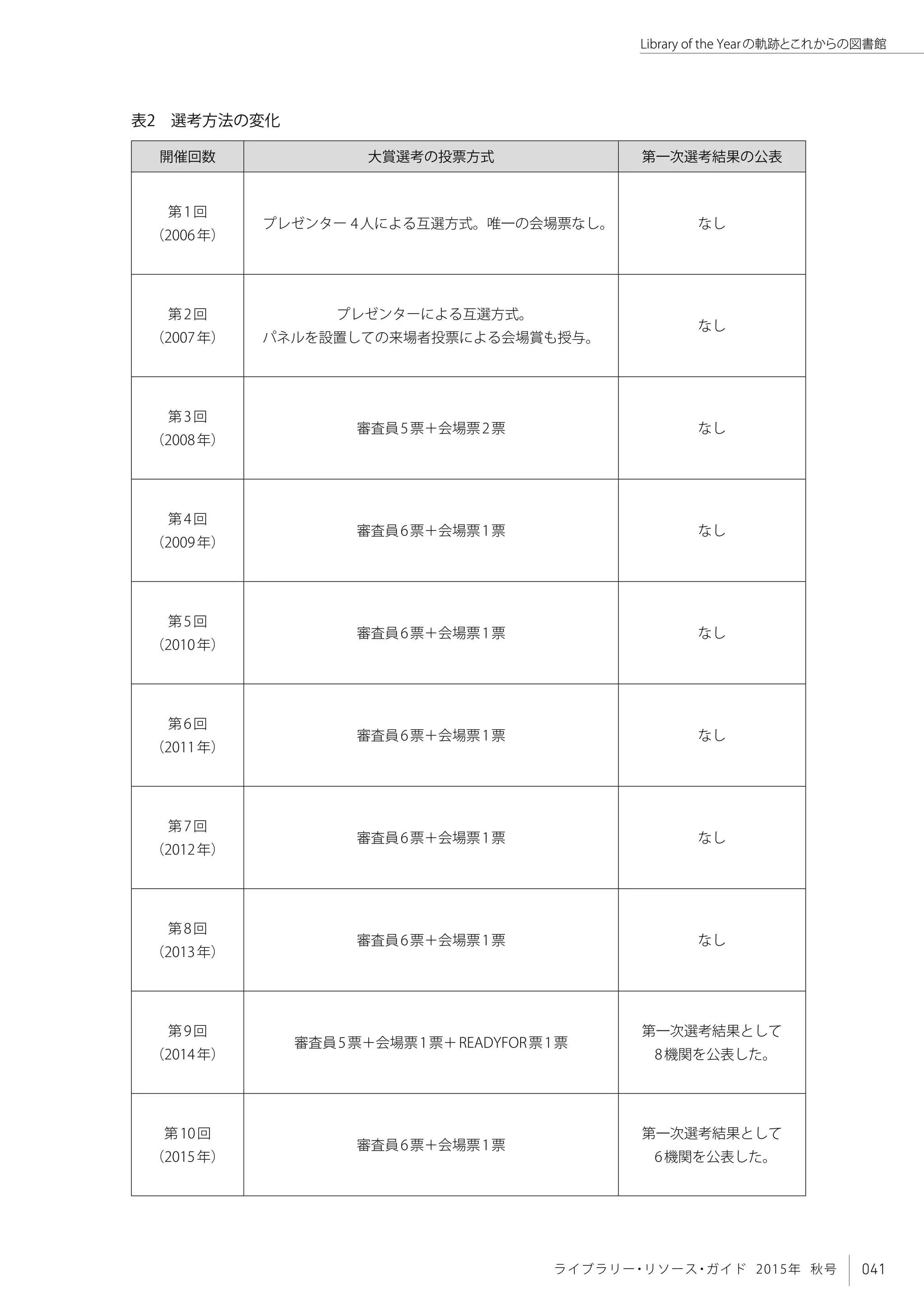 041ライブラリー・リソース・ガイド 2015年 秋号
Library of the Yearの軌跡とこれからの図書館
開催回数 大賞選考の投票方式 第一次選考結果の公表
第1回
（2006年）
プレゼンター 4人による互選方式。唯一の会場票なし。 なし
第2回
（2007年）
プレゼンターによる互選方式。
パネルを設置しての来場者投票による会場賞も授与。
なし
第3回
（2008年）
審査員5票＋会場票2票 なし
第4回
（2009年）
審査員6票＋会場票1票 なし
第5回
（2010年）
審査員6票＋会場票1票 なし
第6回
（2011年）
審査員6票＋会場票1票 なし
第7回
（2012年）
審査員6票＋会場票1票 なし
第8回
（2013年）
審査員6票＋会場票1票 なし
第9回
（2014年）
審査員5票＋会場票1票＋READYFOR票1票
第一次選考結果として
8機関を公表した。
第10回
（2015年）
審査員6票＋会場票1票
第一次選考結果として
6機関を公表した。
表2　選考方法の変化
 
