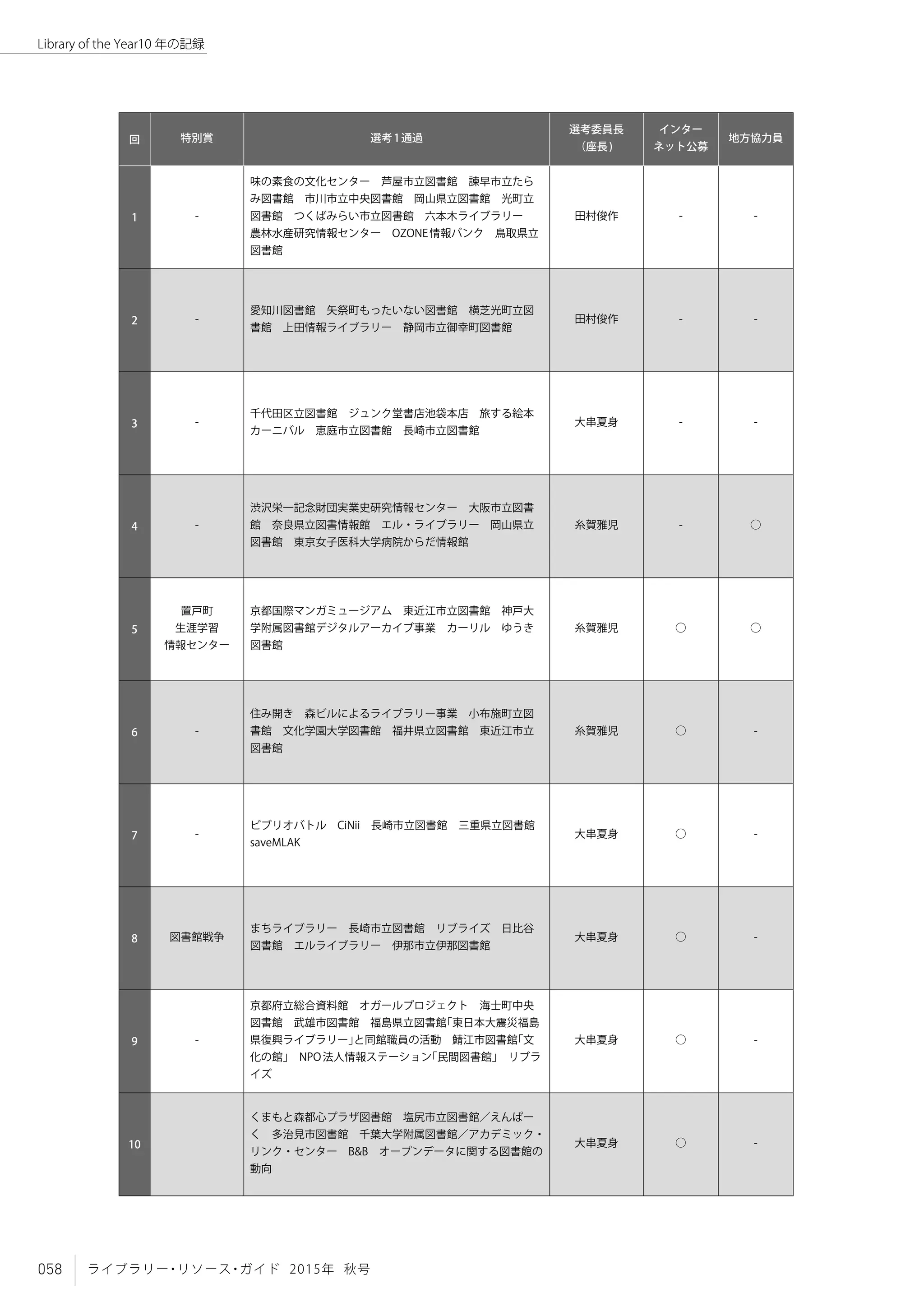 058 ライブラリー・リソース・ガイド 2015年 秋号
Library of the Year10 年の記録
回 特別賞 選考1通過
選考委員長
（座長)
インター
ネット公募
地方協力員
1 -
味の素食の文化センター　芦屋市立図書館　諫早市立たら
み図書館　市川市立中央図書館　岡山県立図書館　光町立
図書館　つくばみらい市立図書館　六本木ライブラリー　
農林水産研究情報センター　OZONE情報バンク　鳥取県立
図書館
田村俊作 - -
2 -
愛知川図書館　矢祭町もったいない図書館　横芝光町立図
書館　上田情報ライブラリー　静岡市立御幸町図書館
田村俊作 - -
3 -
千代田区立図書館　ジュンク堂書店池袋本店　旅する絵本
カーニバル　恵庭市立図書館　長崎市立図書館
大串夏身 - -
4 -
渋沢栄一記念財団実業史研究情報センター　大阪市立図書
館　奈良県立図書情報館　エル・ライブラリー　岡山県立
図書館　東京女子医科大学病院からだ情報館
糸賀雅児 - ○
5
置戸町
生涯学習
情報センター
京都国際マンガミュージアム　東近江市立図書館　神戸大
学附属図書館デジタルアーカイブ事業　カーリル　ゆうき
図書館
糸賀雅児 ○ ○
6 -
住み開き　森ビルによるライブラリー事業　小布施町立図
書館　文化学園大学図書館　福井県立図書館　東近江市立
図書館
糸賀雅児 ○ -
7 -
ビブリオバトル　CiNii　長崎市立図書館　三重県立図書館　
saveMLAK
大串夏身 ○ -
8 図書館戦争
まちライブラリー　長崎市立図書館　リブライズ　日比谷
図書館　エルライブラリー　伊那市立伊那図書館
大串夏身 ○ -
9 -
京都府立総合資料館　オガールプロジェクト　海士町中央
図書館　武雄市図書館　福島県立図書館「東日本大震災福島
県復興ライブラリー」と同館職員の活動　鯖江市図書館「文
化の館」　NPO法人情報ステーション「民間図書館」　リブラ
イズ
大串夏身 ○ -
10
くまもと森都心プラザ図書館　塩尻市立図書館／えんぱー
く　多治見市図書館　千葉大学附属図書館／アカデミック・
リンク・センター　B&B　オープンデータに関する図書館の
動向
大串夏身 ○ -
 