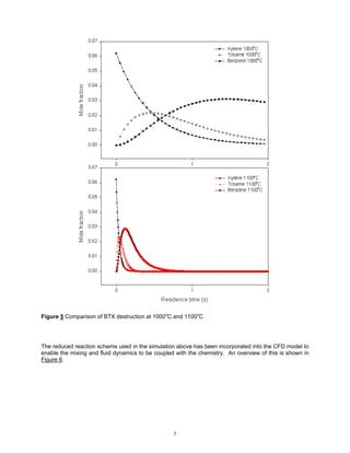Figure 5 Comparison of BTX destruction at 1000oC and 1100oC




The reduced reaction scheme used in the simulation above has been incorporated into the CFD model to
enable the mixing and fluid dynamics to be coupled with the chemistry. An overview of this is shown in
Figure 6.




                                                  7
 