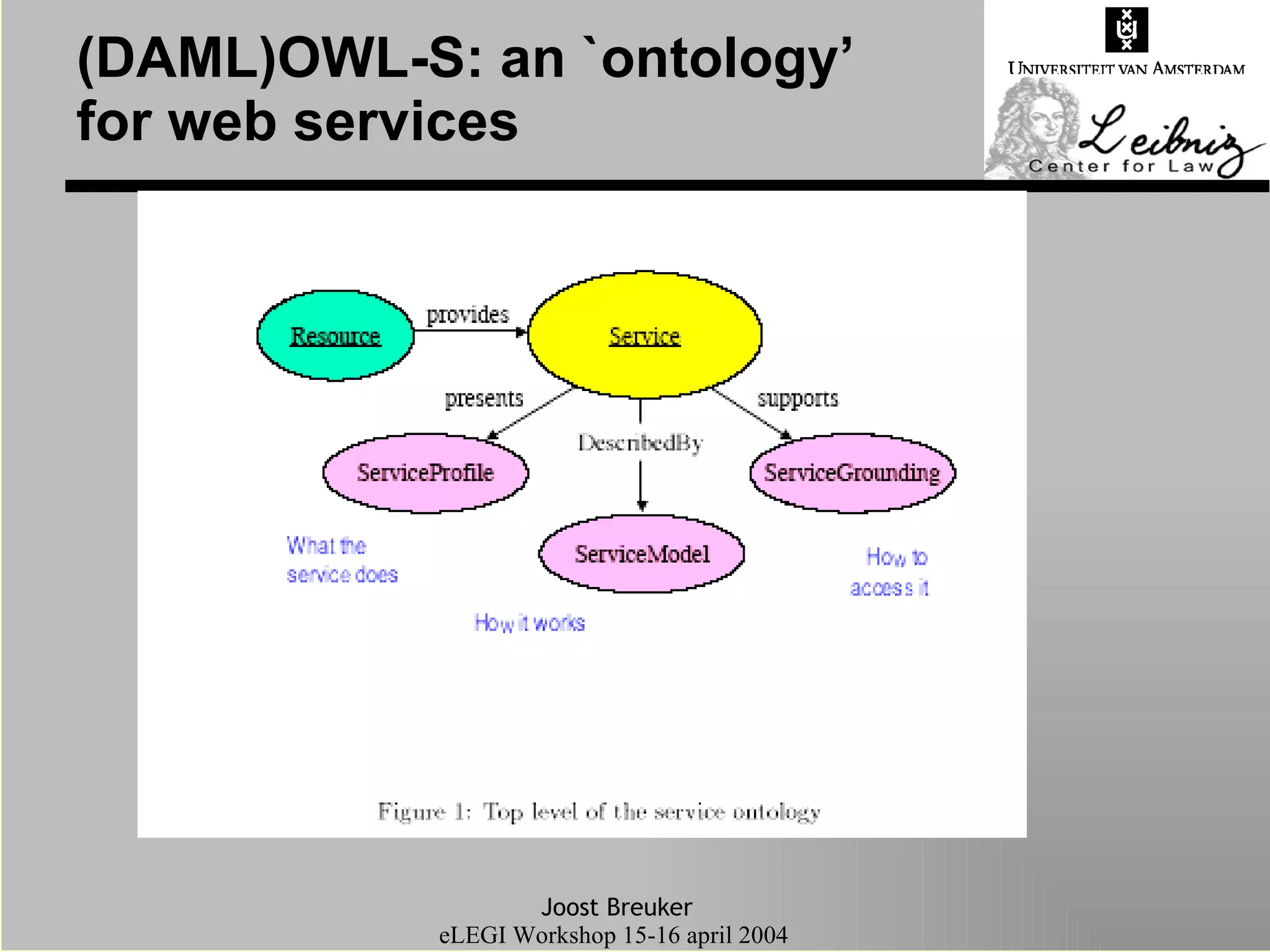 (DAML)OWL-S: an `ontology’ for web services  