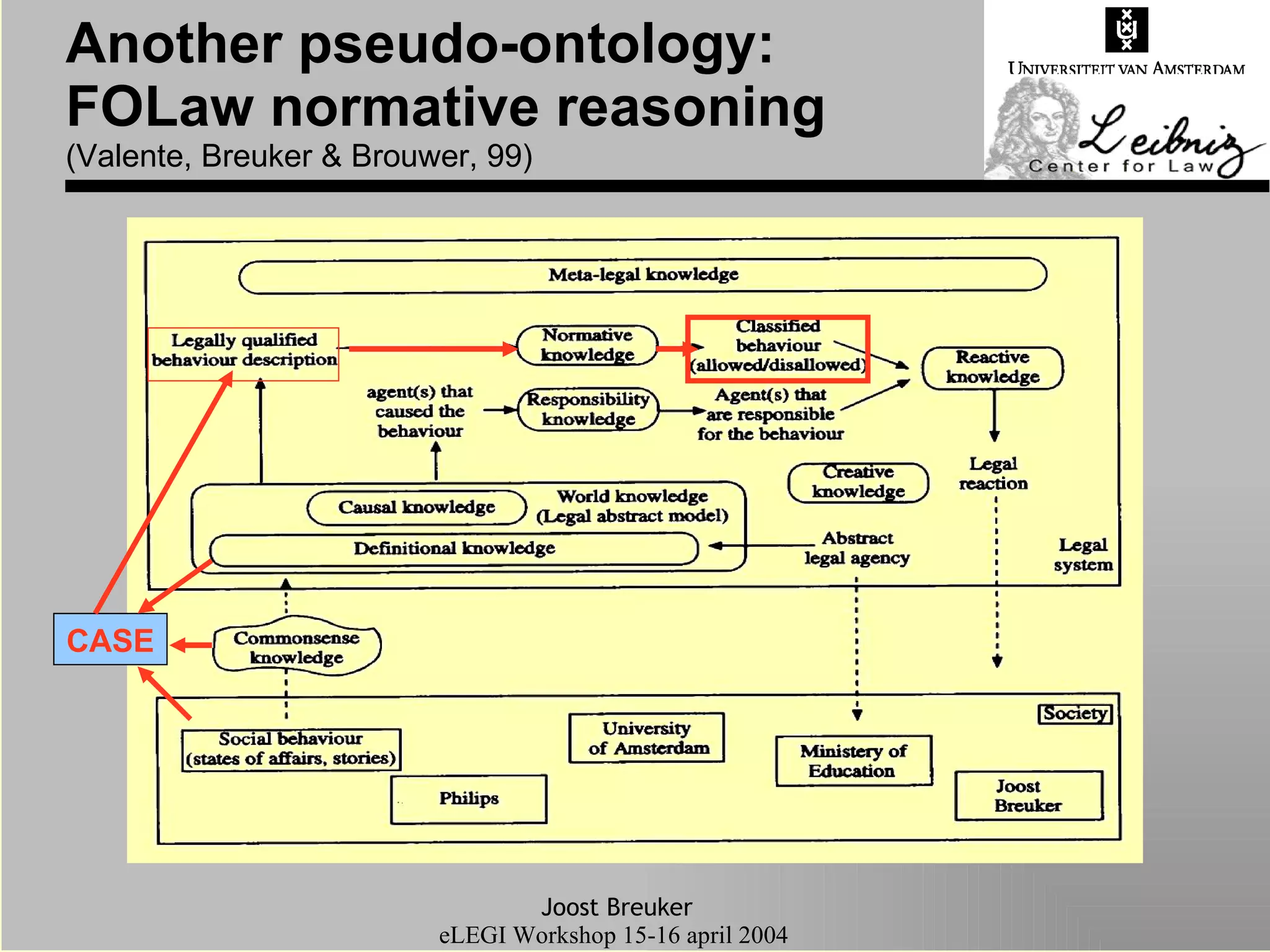 Another pseudo-ontology:  FOLaw normative reasoning  (Valente, Breuker & Brouwer, 99) CASE 