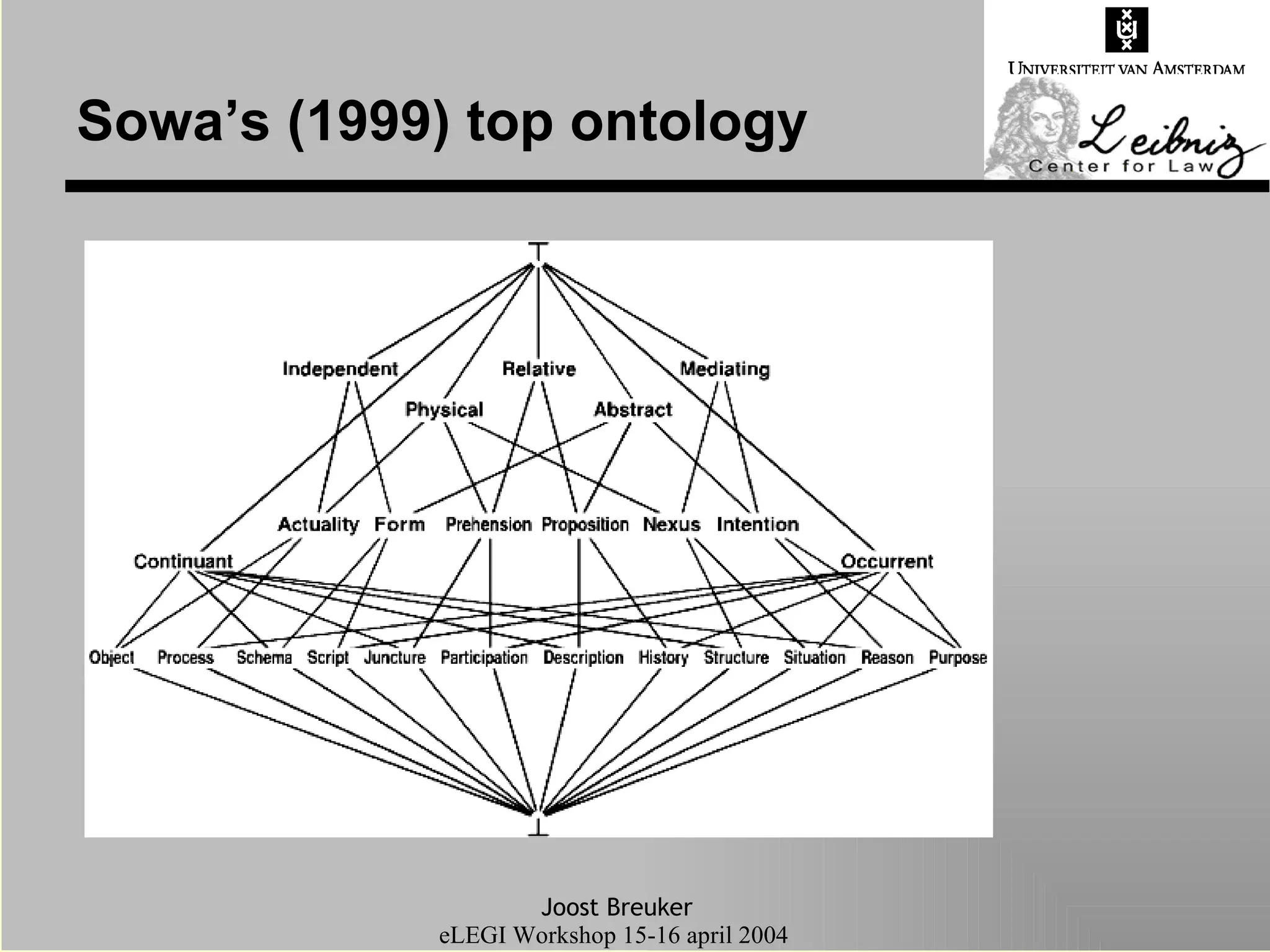 Sowa’s (1999) top ontology 