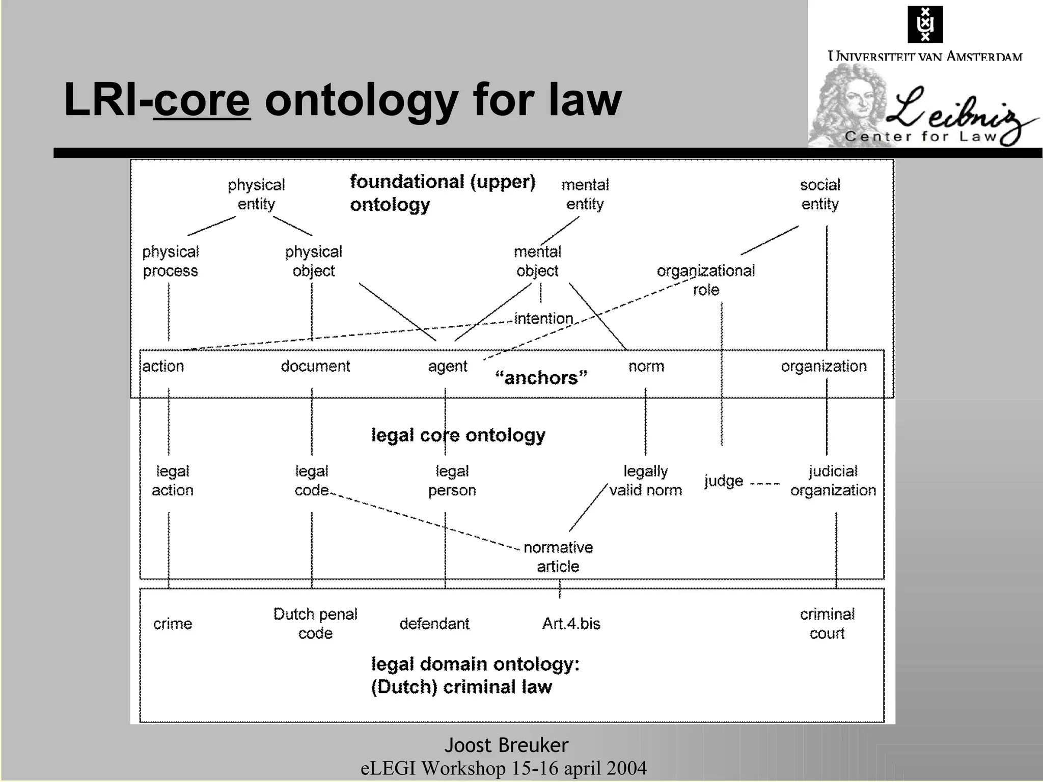 LRI- core  ontology for law 