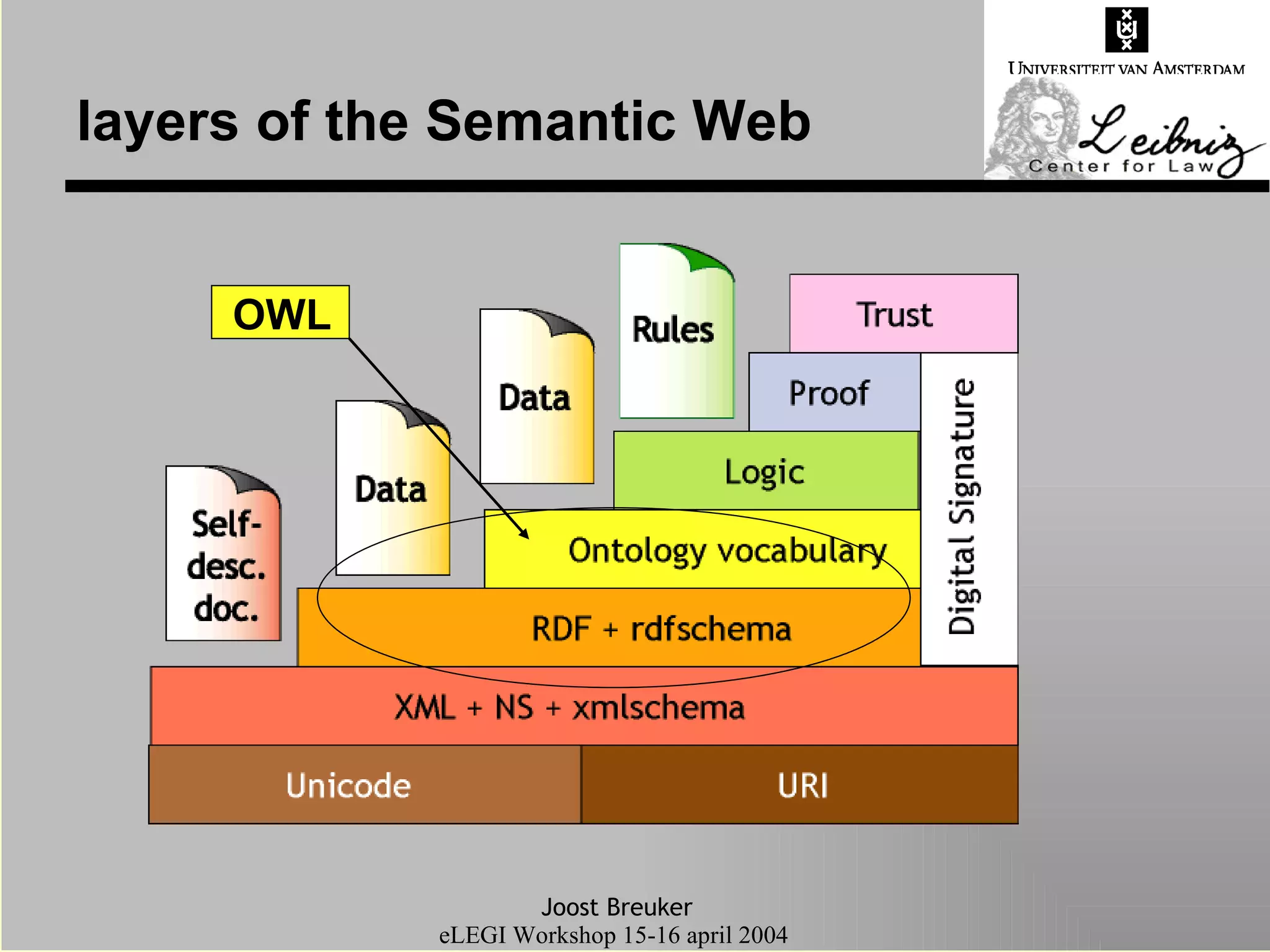 layers of the Semantic Web OWL 