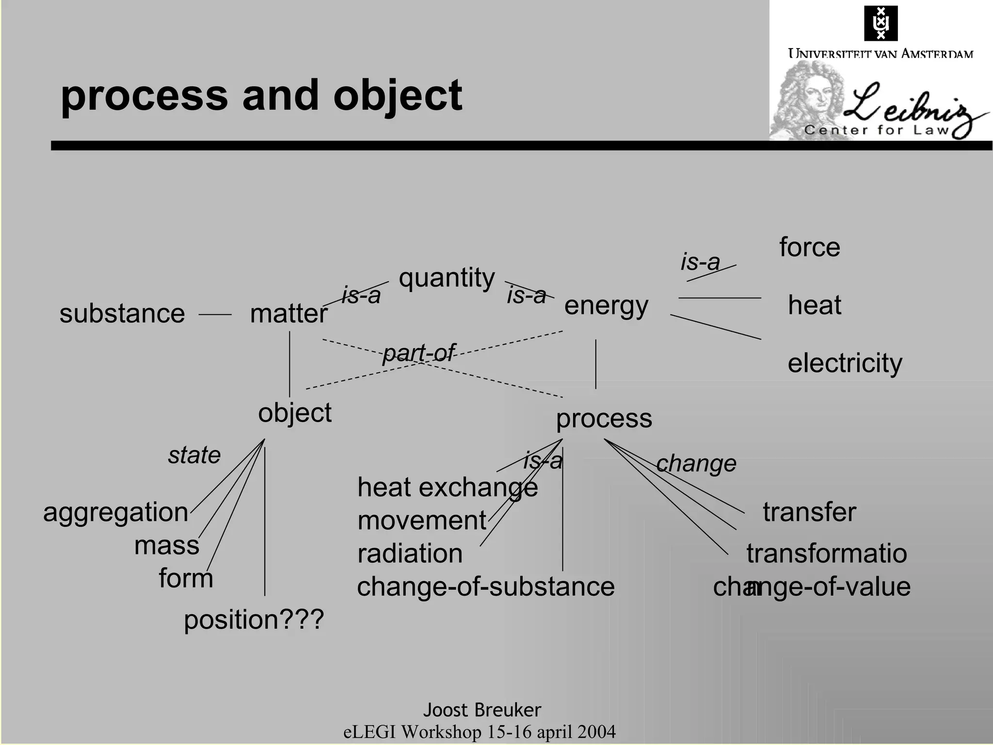 process and object energy matter process object heat electricity force state substance transfer quantity form position??? aggregation transformation change-of-value is-a change-of-substance mass change is-a is-a is-a part-of heat exchange radiation movement 