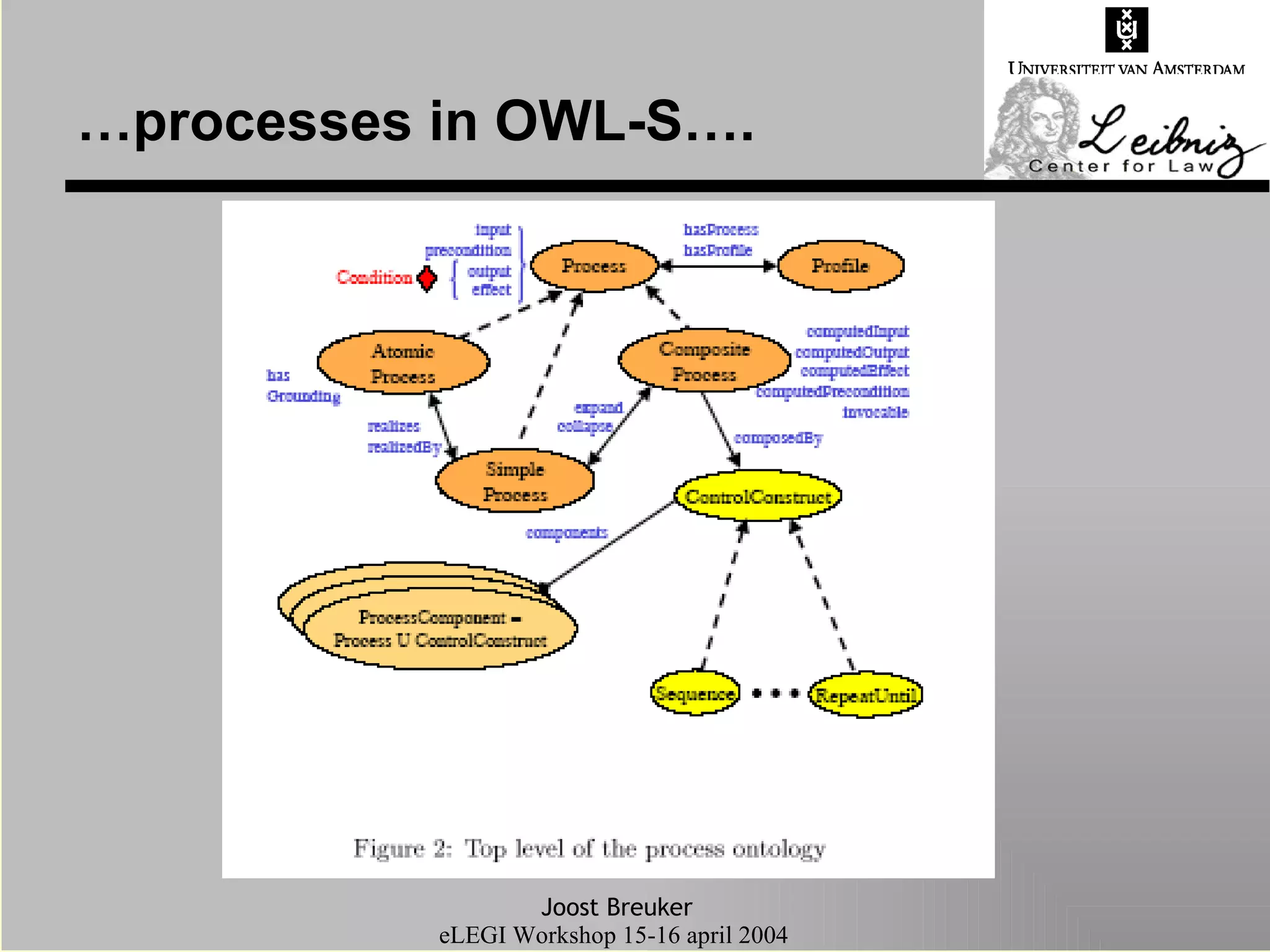 …processes in OWL-S…. 
