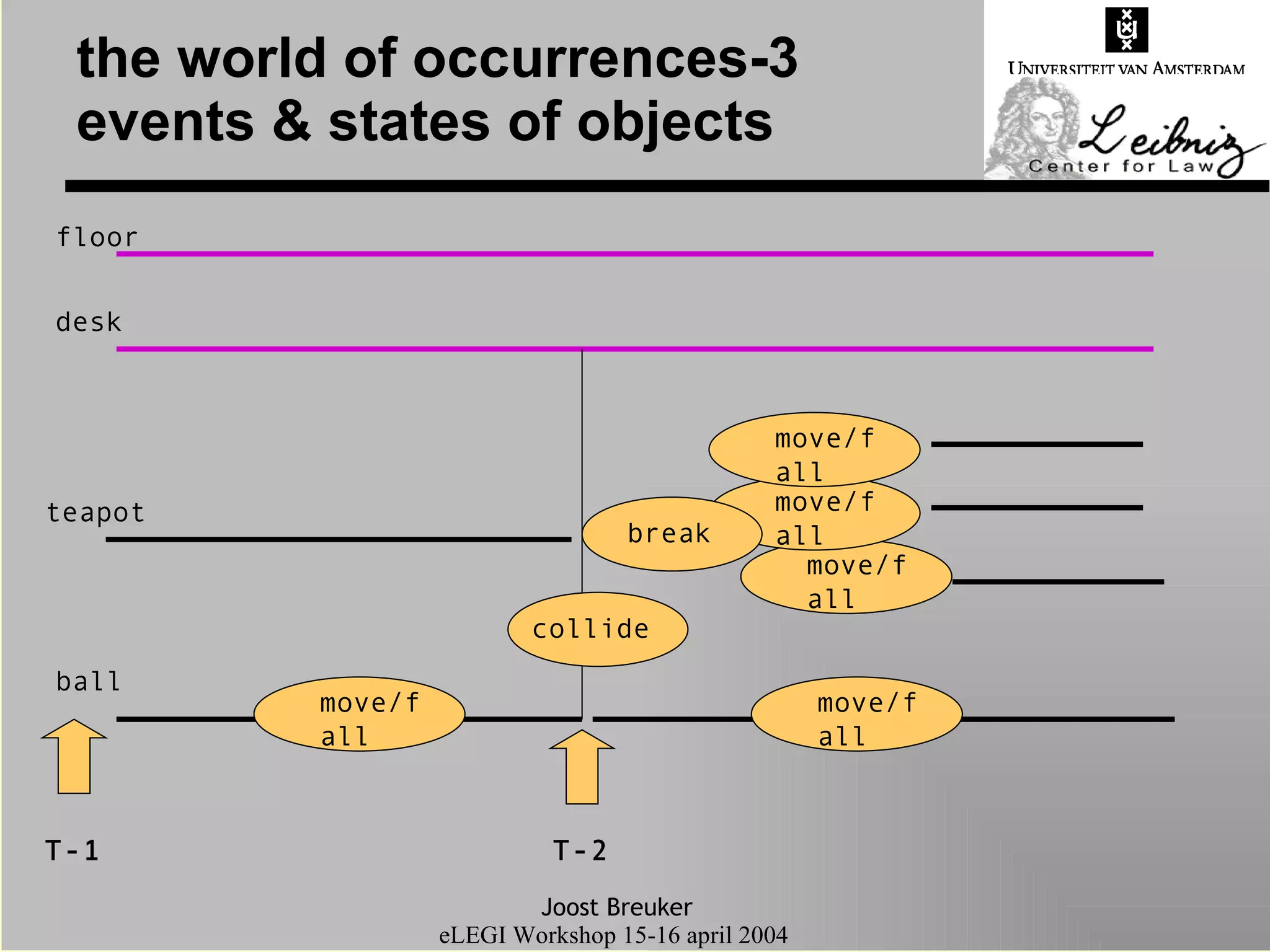 the world of occurrences-3 events & states of objects desk floor teapot ball T-2 T-1 move/fall move/fall move/fall move/fall break collide move/fall 