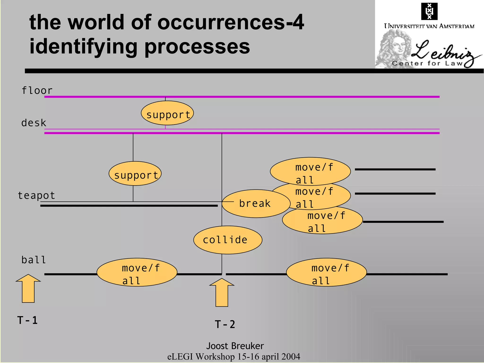 the world of occurrences-4 identifying processes desk floor ball T-2 teapot T-1 move/fall move/fall move/fall move/fall break collide move/fall support support 