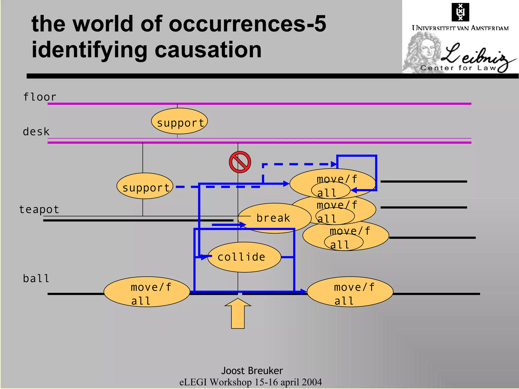 the world of occurrences-5 identifying causation desk floor ball teapot move/fall move/fall move/fall move/fall break collide move/fall support support 