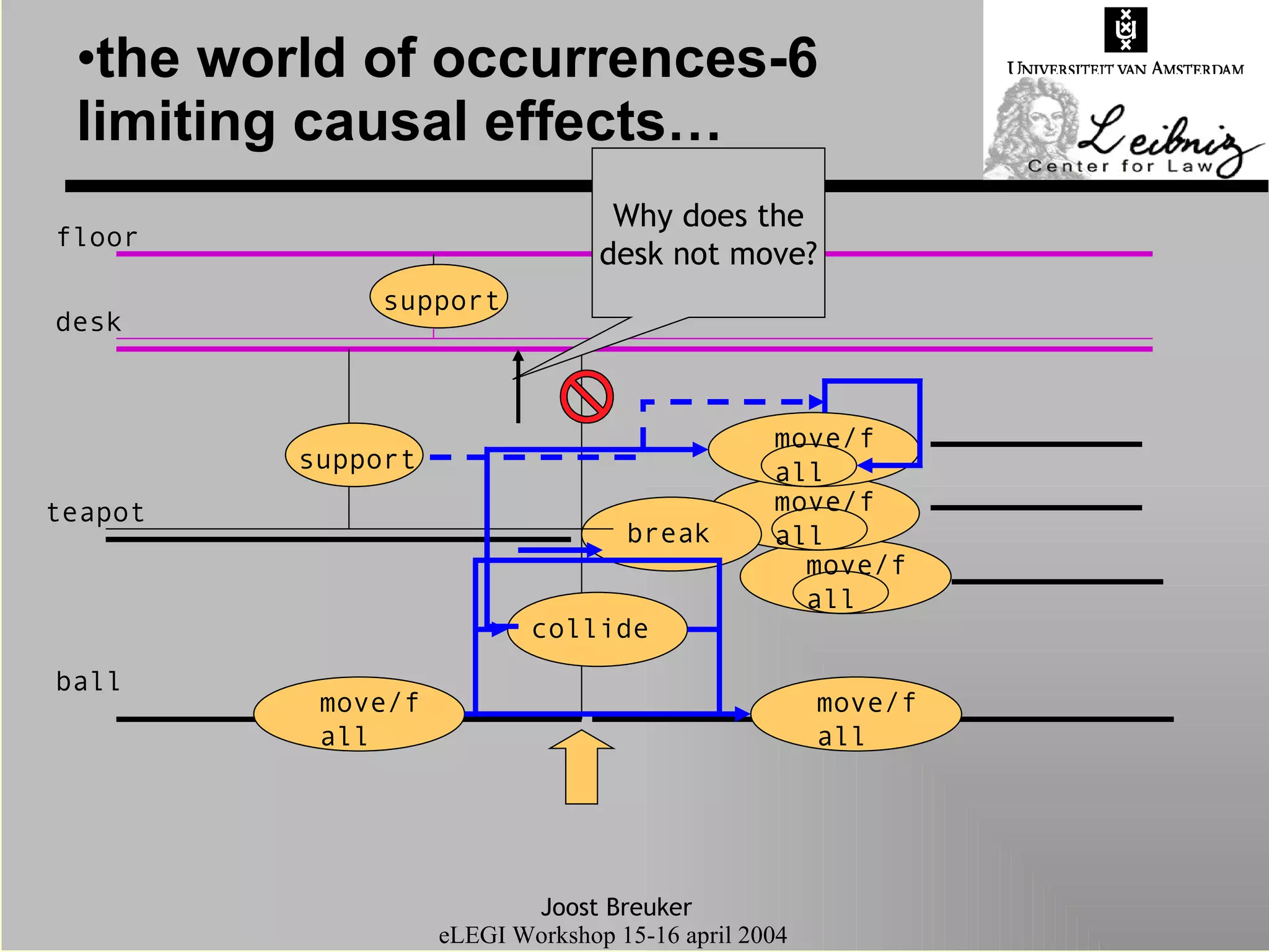 the world of occurrences-6 limiting causal effects… desk floor ball teapot Why does the desk not move? move/fall move/fall move/fall move/fall break collide move/fall support support 