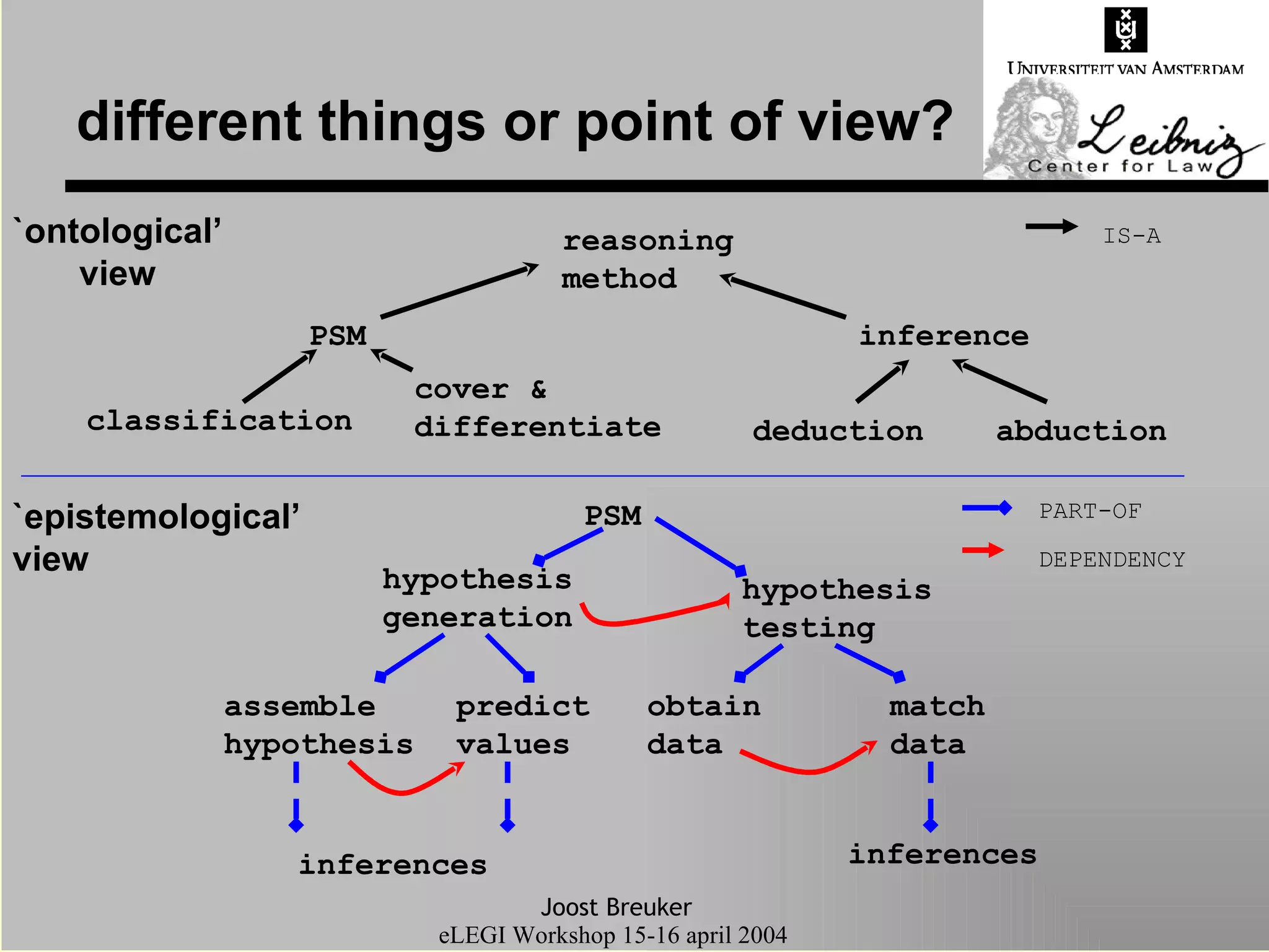 different things or point of view? reasoning method PSM inference deduction abduction classification cover & differentiate PSM hypothesis testing assemble hypothesis match data hypothesis generation predict values obtain data `epistemological’ view `ontological’ view IS-A inferences inferences DEPENDENCY PART-OF 