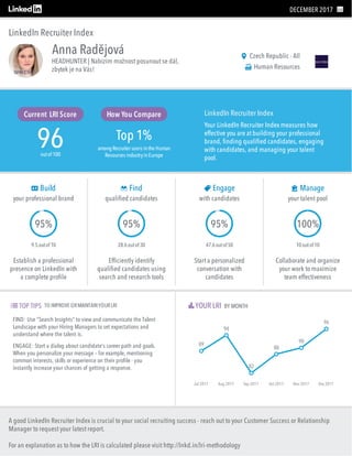 A good LinkedIn Recruiter Index is crucial to your social recruiting success - reach out to your Customer Success or Relationship
Manager to request your latest report.
For an explanation as to how the LRI is calculated please visit http://lnkd.in/lri-methodology
DECEMBER 2017 
Anna Radějová
HEADHUNTER | Nabízím možnost posunout se dál,
zbytek je na Vás!
LinkedIn Recruiter Index
Czech Republic - All
Human Resources
Current LRI Score
96
How You Compare
Top 1%
outof100
amongRecruiter users inthe Human
Resources industryinEurope
LinkedIn Recruiter Index
Your LinkedIn Recruiter Index measures how
effective you are at building your professional
brand, ﬁnding qualiﬁed candidates, engaging
with candidates, and managing your talent
pool.
Build
your professional brand

95%
9.5outof10
Establish a professional
presence on LinkedIn with
a complete proﬁle
Find
qualiﬁed candidates

95%
28.6outof30
Efﬁciently identify
qualiﬁed candidates using
search and research tools
Engage
with candidates

95%
47.6outof50
Start a personalized
conversation with
candidates
Manage
your talent pool

100%
10outof10
Collaborate and organize
your work to maximize
team effectiveness
TOP TIPS
FIND: Use "Search Insights" to view and communicate the Talent
Landscape with your Hiring Managers to set expectations and
understand where the talent is.
ENGAGE: Start a dialog about candidate's career path and goals.
When you personalize your message – for example, mentioning
common interests, skills or experience on their proﬁle - you
instantly increase your chances of getting a response.
YOUR LRI TO IMPROVE ORMAINTAINYOURLRI  BY MONTH
89
94
82
88
90
96
Jul 2017 Aug 2017 Sep 2017 Oct 2017 Nov 2017 Dec 2017
 