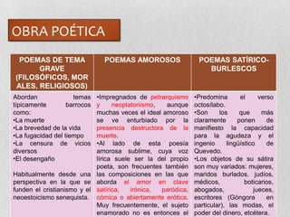 OBRA POÉTICA
POEMAS DE TEMA
GRAVE
(FILOSÓFICOS, MOR
ALES, RELIGIOSOS)
POEMAS AMOROSOS POEMAS SATÍRICO-
BURLESCOS
Abordan temas
típicamente barrocos
como:
•La muerte
•La brevedad de la vida
•La fugacidad del tiempo
•La censura de vicios
diversos
•El desengaño
Habitualmente desde una
perspectiva en la que se
funden el cristianismo y el
neoestoicismo senequista.
•Impregnados de petrarquismo
y neoplatonismo, aunque
muchas veces el ideal amoroso
se ve enturbiado por la
presencia destructora de la
muerte.
•Al lado de esta poesía
amorosa sublime, cuya voz
lírica suele ser la del propio
poeta, son frecuentes también
las composiciones en las que
aborda el amor en clave
satírica, irónica, paródica,
cómica o abiertamente erótica.
Muy frecuentemente, el sujeto
enamorado no es entonces el
•Predomina el verso
octosílabo.
•Son los que más
claramente ponen de
manifiesto la capacidad
para la agudeza y el
ingenio lingüístico de
Quevedo.
•Los objetos de su sátira
son muy variados: mujeres,
maridos burlados, judíos,
médicos, boticarios,
abogados, jueces,
escritores (Góngora en
particular), las modas, el
poder del dinero, etcétera.
 