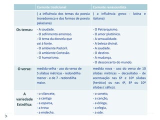 Corrente tradicional
                 Esquema Síntese               Corrente renascentista
             ( a influência dos temas da poesia ( a influência greco - latina e
             trovadoresca e das formas de poesia italiana)
             palaciana)
Os temas:    - A saudade.                      - O Petrarquismo.
             - O sofrimento amoroso.           - O amor platónico.
             - O tema da donzela que           - A sensualidade.
             vai á fonte.                      - A beleza divinal.
             - O ambiente Pastoril.            - A saudade.
             - O ambiente Cortesão.            - O destino.
             - O humorismo.                    - A mudança.
                                               - O desconcerto do mundo.
O verso:     medida velha - uso do verso de    medida nova - uso do verso de 10
             5 sílabas métricas - redondilha   sílabas métricas – decasíilabo - de
             menor - e de 7 - redondilha       acentuação nas 6ª e 10ª sílabas
             maior.                            (heróico) ou nas 4ª, 8ª ou 10ª
                                               sílabas ( sáfico).
    A        - o vilancete,                    - o soneto,
variedade    - a cantiga                       - a canção,
Estrófica:   - a esparsa,                      - a écloga,
             - a trova                         - a elegia,
             - a endecha.                      - a ode.
 