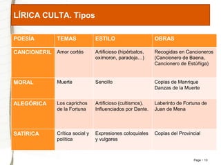 Page 13 
LÍRICA CULTA. Tipos 
POESÍA TEMAS ESTILO OBRAS 
CANCIONERIL Amor cortés Artificioso (hipérbatos, 
oxímoron, paradoja…) 
Recogidas en Cancioneros 
(Cancionero de Baena, 
Cancionero de Estúñiga) 
MORAL Muerte Sencillo Coplas de Manrique 
Danzas de la Muerte 
ALEGÓRICA Los caprichos 
de la Fortuna 
Artificioso (cultismos). 
Influenciados por Dante. 
Laberinto de Fortuna de 
Juan de Mena 
SATÍRICA Crítica social y 
política 
Expresiones coloquiales 
y vulgares 
Coplas del Provincial 
 