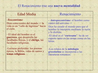El Renacimiento trae una nueva mentalidad
Edad Media Renacimiento
-Teocentrismo:
Dios como centro del mundo -> la
vida es un “valle de lágrimas” hacia
el cielo.
- El ideal del hombre es el
guerrero, que desarrolla las
facultades físicas, y el clérigo, las
facultades religiosas.
-Lecturas preferidas: los poemas
épicos, la Biblia, vidas de santos y
temas religiosos.
- Antropocentrismo: el hombre como
centro del universo ->
Dios ha creado el mundo para que el
hombre lo interprete mediante la razón
y lo disfrute.
-El ideal es el “cortesano”: ha de ser
experto tanto en las armas como en las
letras.
-Los relatos de la mitología
grecolatina se incorporan a las
literaturas romances.
 