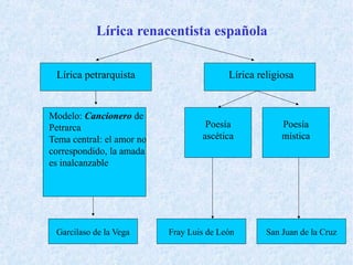 Lírica renacentista española
Modelo: Cancionero de
Petrarca
Tema central: el amor no
correspondido, la amada
es inalcanzable
Poesía
ascética
Poesía
mística
Lírica petrarquista Lírica religiosa
Garcilaso de la Vega Fray Luis de León San Juan de la Cruz
 