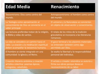 Edad Media Renacimiento
Teocentrismo: Dios como centro del
mundo.
Antropocentrismo: el hombre como centro
del mundo.
La Teología como aproximación al
conocimiento de Dios se convierte en el
saber principal.
El universo y la Naturaleza se convierten
en objeto de observación y conocimiento.
Las lecturas preferidas tratan de la religión,
la Biblia y vidas de santos.
El relato de los mitos de la tradición
grecolatina se incorpora a las literaturas
romances.
La vida se considera un camino hacia el
cielo. La oración y la meditación espiritual
deben acompañar la existencia humana.
El goce terrenal y los placeres materiales
se entienden también como algo
permitido por Dios.
El hombre se siente integrado en una
comunidad: la Iglesia y el Reino.
Se exalta la libertad y la responsabilidad
personal del individuo.
Creación literaria anónima y creación
artística colectiva: poemas épicos;
colegiatas; catedrales.
El artista o creador reivindica su autoría y
firma sus obras porque desea el
reconocimiento de su labor.
 