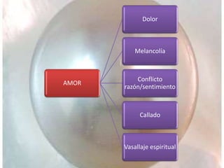 AMOR
Dolor
Melancolía
Conflicto
razón/sentimiento
Callado
Vasallaje espiritual
 