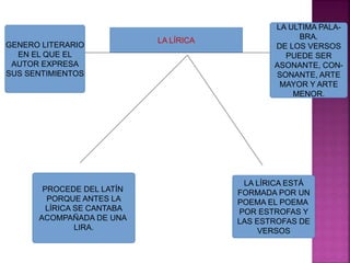 LA LÍRICA
PROCEDE DEL LATÍN
PORQUE ANTES LA
LÍRICA SE CANTABA
ACOMPAÑADA DE UNA
LIRA.
LA LÍRICA ESTÁ
FORMADA POR UN
POEMA EL POEMA
POR ESTROFAS Y
LAS ESTROFAS DE
VERSOS
GENERO LITERARIO
EN EL QUE EL
AUTOR EXPRESA
SUS SENTIMIENTOS
LA ULTIMA PALA-
BRA.
DE LOS VERSOS
PUEDE SER
ASONANTE, CON-
SONANTE, ARTE
MAYOR Y ARTE
MENOR.
 