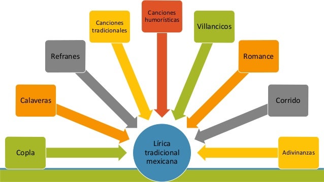 Que Es La Lirica Tradicional Mexicana www.slideshare.net