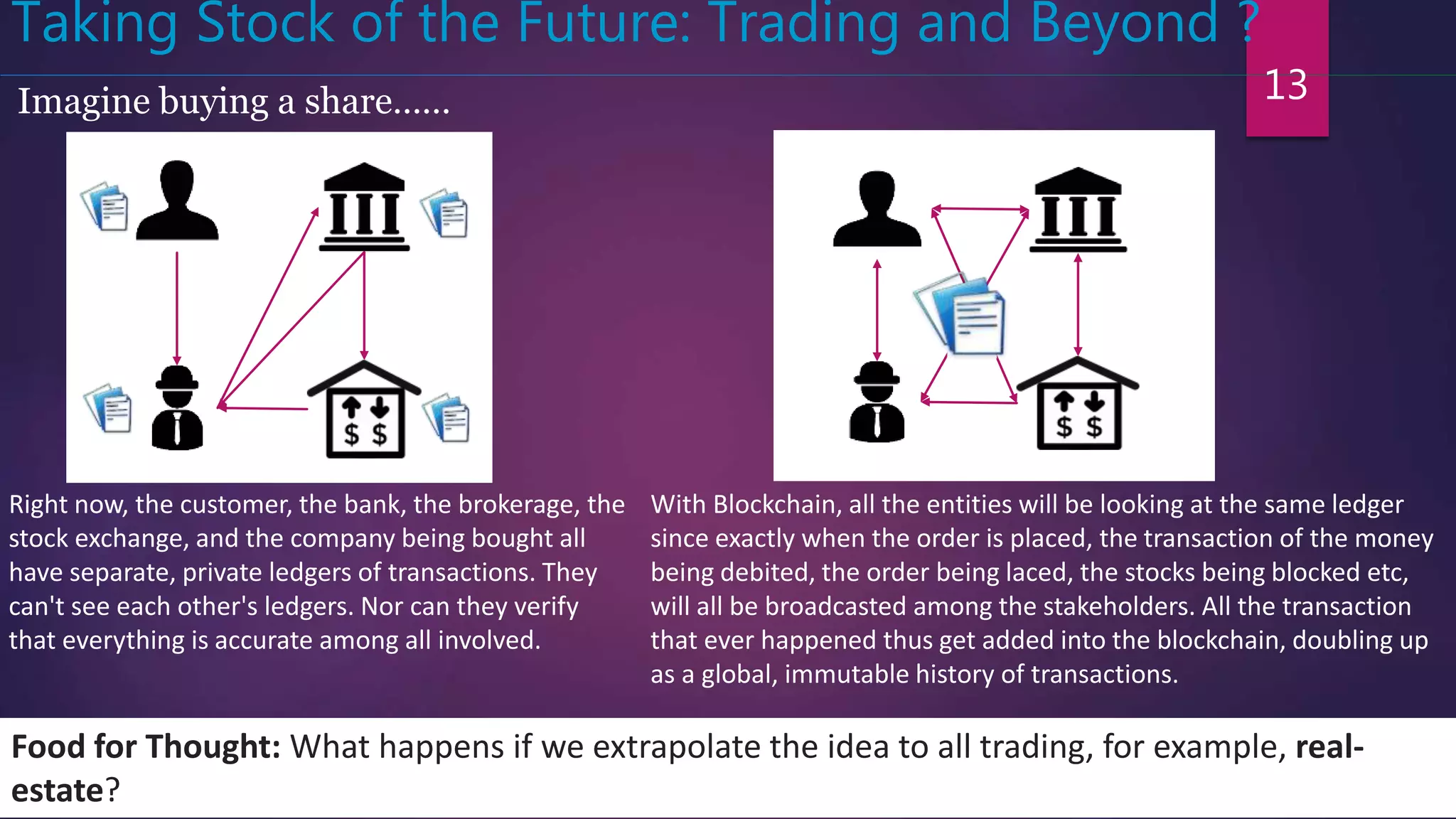 13
Taking Stock of the Future: Trading and Beyond ?
With Blockchain, all the entities will be looking at the same ledger
since exactly when the order is placed, the transaction of the money
being debited, the order being laced, the stocks being blocked etc,
will all be broadcasted among the stakeholders. All the transaction
that ever happened thus get added into the blockchain, doubling up
as a global, immutable history of transactions.
Right now, the customer, the bank, the brokerage, the
stock exchange, and the company being bought all
have separate, private ledgers of transactions. They
can't see each other's ledgers. Nor can they verify
that everything is accurate among all involved.
Imagine buying a share……
Food for Thought: What happens if we extrapolate the idea to all trading, for example, real-
estate?
1
2
3
4
5
1
2
3
4
5
 