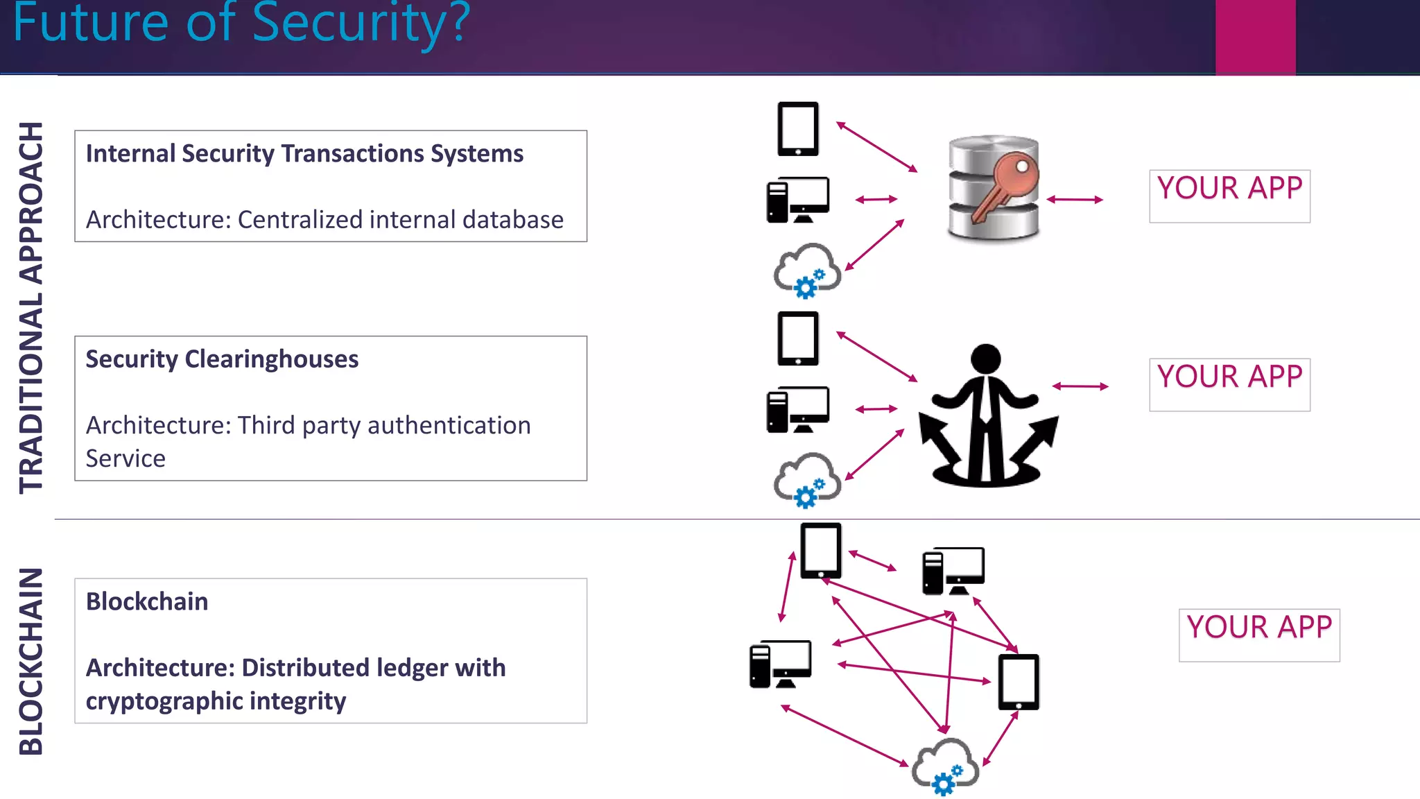 14
Future of Security?
Internal Security Transactions Systems
Architecture: Centralized internal database
Security Clearinghouses
Architecture: Third party authentication
Service
Blockchain
Architecture: Distributed ledger with
cryptographic integrity
YOUR APP
YOUR APP
YOUR APP
TRADITIONALAPPROACHBLOCKCHAIN
 