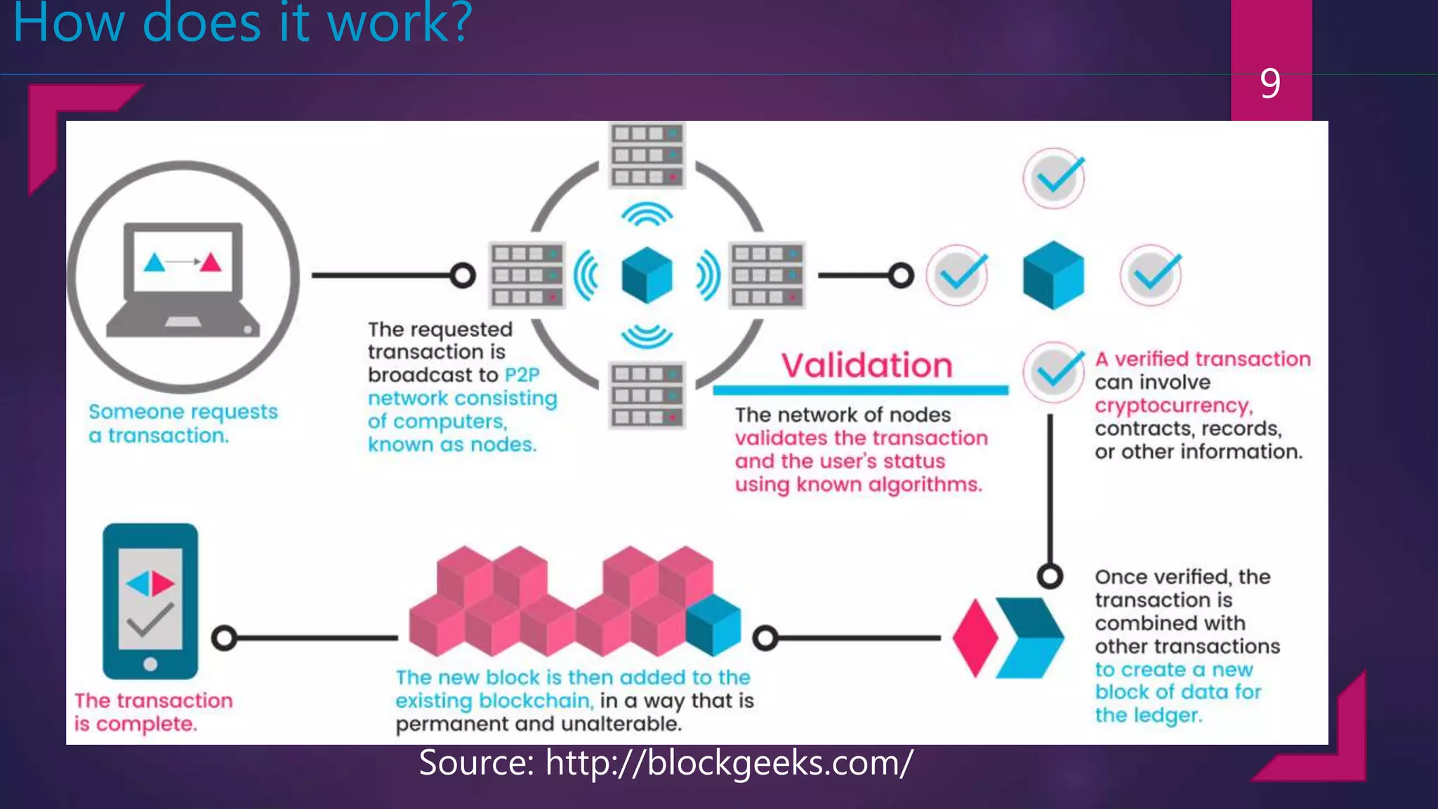 9
How does it work?
Source: http://blockgeeks.com/
 