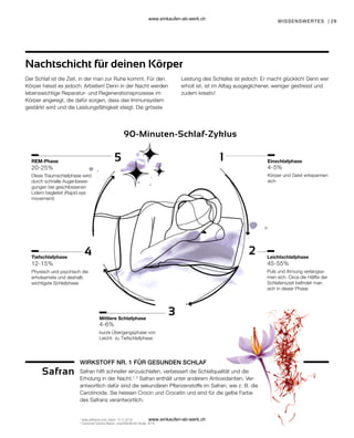29
20-25%
12-15%
4-6%
4-5%
45-55%
WISSENSWERTES |
90-Minuten-Schlaf-Zyklus
Nachtschicht für deinen Körper
Der Schlaf ist die Zeit, in der man zur Ruhe kommt. Für den
Körper heisst es jedoch: Arbeiten! Denn in der Nacht werden
lebenswichtige Reparatur- und Regenerationsprozesse im
Körper angeregt, die dafür sorgen, dass das Immunsystem
gestärkt wird und die Leistungsfähigkeit steigt. Die grösste
Leistung des Schlafes ist jedoch: Er macht glücklich! Denn wer
erholt ist, ist im Alltag ausgeglichener, weniger gestresst und
zudem kreativ!
Safran
1
www.saffractiv.com, Stand: 13.11.2019
2
Comercial Química Massó, unveröffentlichte Studie, 2014.
WIRKSTOFF NR. 1 FÜR GESUNDEN SCHLAF
Einschlafphase
Leichtschlafphase
Mittlere Schlafphase
Tiefschlafphase
REM-Phase
Diese Traumschlafphase wird
durch schnelle Augenbewe-
gungen bei geschlossenen
Lidern begleitet (Rapid eye
movement)
Physisch und psychisch die
erholsamste und deshalb
wichtigste Schlafphase
kurze Übergangsphase von
Leicht- zu Tiefschlafphase
Körper und Geist entspannen
sich
Puls und Atmung verlangsa-
men sich. Circa die Hälfte der
Schlafenszeit befindet man
sich in dieser Phase
Safran hilft schneller einzuschlafen, verbessert die Schlafqualität und die
Erholung in der Nacht.1, 2
Safran enthält unter anderem Antioxidantien. Ver-
antwortlich dafür sind die sekundären Pflanzenstoffe im Safran, wie z. B. die
Carotinoide. Sie heissen Crocin und Crocetin und sind für die gelbe Farbe
des Safrans verantwortlich.
www.einkaufen-ab-werk.ch
www.einkaufen-ab-werk.ch
 