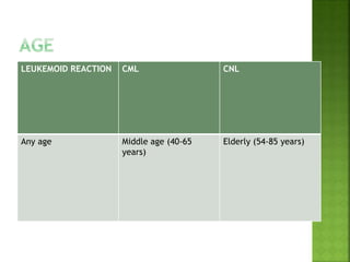 LEUKEMOID REACTION CML CNL
Any age Middle age (40-65
years)
Elderly (54-85 years)
 