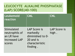Leukemoid
reaction
CML CNL
Stimulated
neutrophils of
an LR have
increased LAP
scores
LAP Score is
markedly
diminished to 0-
20 and is
characteristic
finding .
LAP Score is
high .
 