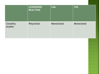 LEUKEMOID
REACTION
CML CNL
Clonality
studies
Polyclonal Monoclonal Monoclonal
 