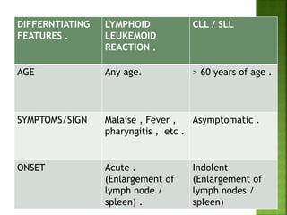 DIFFERNTIATING
FEATURES .
LYMPHOID
LEUKEMOID
REACTION .
CLL / SLL
AGE Any age. > 60 years of age .
SYMPTOMS/SIGN Malaise , Fever ,
pharyngitis , etc .
Asymptomatic .
ONSET Acute .
(Enlargement of
lymph node /
spleen) .
Indolent
(Enlargement of
lymph nodes /
spleen)
 