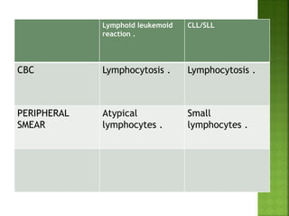 Lymphoid leukemoid
reaction .
CLL/SLL
CBC Lymphocytosis . Lymphocytosis .
PERIPHERAL
SMEAR
Atypical
lymphocytes .
Small
lymphocytes .
 