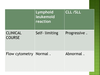 Lymphoid
leukemoid
reaction
CLL /SLL
CLINICAL
COURSE
Self- limiting Progressive .
Flow cytometry Normal . Abnormal .
 