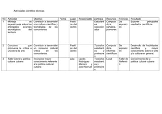 Actividades científico técnicas
No Actividad Objetivo Fecha Lugar Responsable participa Recursos Técnicas Resultado
1 Montaje de
exposiciones sobre los
principales avances
tecnológicos del
territorio
Contribuir a desarrollar
una cultura científica y
tecnológica de los
comunitarios
Pasill
os del
centro
Estudiant
es
seleccion
ados
Computa
dora,
cartulina,
plumones
De
exposici
ón
Exponer principales
resultados científicos.
2 Concurso que
promueva la crítica a
una obra de arte.
Contribuir a desarrollar
un consumo cultural
crítica en los
comunitarios.
Pasill
os del
centro
Todos los
estudiant
es y
profesore
s.
Computa
dora,
informes
científicos
.
De
exposici
ón
Desarrollo de habilidades
científica y mayor
conocimiento sobre el arte
y la cultura en general.
3 Taller sobre la política
cultural cubana
Incorporar mayor
conocimiento referente
a la política cultural
cubana
aula Leydis
Rodríguez
Marrero y
José Manuel
Todos los
estudiant
es y
profesore
s.
Local Taller de
Reflexió
n
Conocimiento de la
política cultural cubana
 