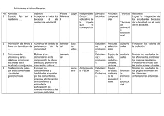 Actividades artísticas literarias
No Actividad Objetivo Fecha Lugar Responsable participa Recursos Técnicas Resultado
1 Espacio fijo en a
residencia …
Incorporar a todos los
becados d ela
residencia estudiantil
Mensua
l
Grupo
educativo de
la brigada
que le
corresponda
becados computad
oras
Técnicas
de
animació
n
sociocult
ural
Lograr la integración de
los estudiantes becados
de la facultad con el resto
de los becados.
2 Proyección de filmes a
fines con temáticas de
…
Aumentar el sentido de
pertenencia de la
comunidad
trimestr
al
Sala
de
video
Estudiant
es y
profesore
s
Películas
seleccion
adas
audiovis
uales
Fortalecer los valores de
la profeción
3 Concursos de
Literatura y artes
plásticas, incorporar
los aristas de la
localidad como jurados
Motivar a los
comunitarios en la
composición de obras
artísticas, promover el
intercambio cultural
semestr
al
Estudiant
es y
profesore
s
Equipo de
audio,
cartulina,,
pinceles,
pinturas
audiovis
uales
Mostrar los resultados de
los aficionados, estrimular
los mejores resultados.
Fortalecer el vínculo con
las instituciones culturales
4 Realización de galas
por años combinadas
con ofertas
gastronómicas
Exponer los
conocimientos y
habilidades adquiridas
por los comunitarios,
propiciar el intercambio
de experiencia y
estimular la
participación de
nuevos miembros a las
acciones culturales.
seme
stral
Activistas de
la FEEM
Estudiant
es y
Profesore
s
Equipo
de audio,
invitados
de la
escuela d
earte
Técnicas
de
animació
n
sociocult
ural
Mostrar los resultados de
los grupos informales en
las diferentes
anifestaciones artúisticas
 