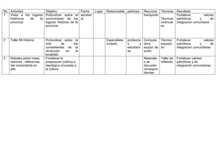 No Actividad Objetivo Fecha Lugar Responsable participa Recursos Técnicas Resultado
1 Visita a los lugares
históricos de la
provincia
Profundizar sobre el
conocimiento de los
lugares histórios de la
provincia
semestr
al
transporte
Técnicas
vivéncial
es
Fortalecer valores
patrióticos y de
integración comunitaria.
2 Taller Mi Historia Profundizar sobre la
vida de los
combatientes de la
revolución en la
localidad.
Especialista
invitado,
profesore
s y
estudiant
es
Computa
dora,
equipo de
audio
Técnica
exposici
ón
Fortalecer valores
patrióticos y de
integración comunitarias
3 Debates sobre mesa
redonda , reflexiones
del comandante en
jefe
Fortalecer la
preparación política e
ideológica vinculada a
la cultura
Materiale
s de
discusión
correspon
dientes
Taller de
reflexión
Fortalecer valores
patrióticos y de
integración comunitarias
 