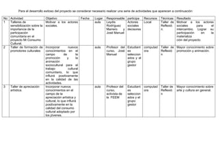 Para el desarrollo exitoso del proyecto se considerar necesario realizar una serie de actividades que aparecen a continuación:
No Actividad Objetivo Fecha Lugar Responsable participa Recursos Técnicas Resultado
1 Talleres de
sensibilización sobre la
importancia de la
participación
comunitaria en el
proyecto Mi Consumo
Cultural.
Motivar a los actores
sociales.
aula Leydis
Rodríguez
Marrero y
José Manuel
Actores
sociales
decisores
Local Taller de
Reflexió
n.
Motivar a los actores
sociales para el
intercambio. Lograr su
participación en la
materializa
ción del proyecto.
2 Taller de formación de
promotores culturales
Incorporar nuevos
conocimientos en el
campo de la
promoción y la
animación
sociocultural para el
trabajo cultural
comunitario, lo que
influirá positivamente
en la calidad de las
actividades.
aula Profesor del
curso, José
Manuel
Estudiant
es
seleccion
ados y el
grupo
gestor
computad
ora
Taller de
Reflexió
n
Mayor conocimiento sobre
promoción y animación.
3 Taller de apreciación
artística.
Incorporar nuevos
conocimientos en el
campo de la
apreciación artística y
cultural, lo que influirá
positivamente en la
calidad del consumo
cultural adoptado por
los jóvenes.
aula Profesor del
curso,
activista de
la FEEM
Estudiant
es
seleccion
ados y el
grupo
gestor
computad
ora
Taller de
Reflexió
n
Mayor conocimiento sobre
arte y cultura en general.
 