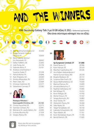 4	 Mgr. Kateřina Konrádová, CZ	 35.436
	 5	 Peggy Ferrand / Arnaud
		 Ferrand, FR	 32.650
	 6	 Marie Isabelle Nerina /
		 Eric Ramanelli, FR 	 28.602
	 7	 Stefan Treffehn, DE	 25.843
	 8	 Julio Punay, AU	 25.776
	 9	 Gabriele Alessi, IT	 25.761
	 10	 Andreas Unterholzner /
		 Susanne Zuber, IT	 25.328
	 11	 Patrick Michel, FR	 24.848
	 12	 Aset Zhaparov, KZ	 24.646
	 13	 Dmitriy Milyauskas, RU	 23.973
	 14	 Peter Udan, AU	 23.604
	 15	 Christian Gstettner, DE	 23.577
	 16	 Sebastiano Cannata, IT	 23.382
	
	17	
		 Ntalapas Nikolaos /
		 Giannopoliti Christina, GR	 23.165
	 18	 Christa Hauschild, DE	 22.575
	 19	 Stanislav Carikaev, RU	 22.441
	 20	 Molnárné Dr. László Adrien, HU	 22.095
	 21	 Gulnara Murzina, RU	 21.924
	 22	 Sergey Zharov, RU	 21.433
	
	 23	
		 Sp Sunpower Limited, CY	 21.000
	 24	 David Šputa, CZ	 20.946
	 25	 Karin Hainzer, AT	 20.559
	 26	 Marzhan Sujerkulova, KZ	 20.526
	 27	 Arnt Robert Aleksandersen /
		 Hanne Gunvor Stava, NO	 20.370
	 28	 Brigitte Miebeck, DE	 20.172
	 29	 Susanne Ellen Frech, DE	 20.043
	 30	 Ajsulu Makhanbetova, KZ	 19.920
	 31	 Marina Zharova, RU	 19.899
	 32	 Annalisa Martorino, IT	 19.872
	 33	 Raykhan Dzholaeva, KZ	 19.485
	 34	 Boli NDiaye, FR	 19.252
	 35	 Kevin Röttger, DE	 19.183
	 36	 Michel Anoun, FR	 19.167
	 37	 Sergey Bormotin, RU	 18.869
	 38	 Aisse Tandia, FR	 18.651
	 39	 Aleksandr Zharov, RU	 18.360
	 40	 Silke Abate, DE	 18.191
	 41	 Talgat Tansykbaev, KZ	 18.150
	 42	 Gabriele Schwethelm, DE	 18.035
	 43	 Team Marein, BE	 17.761
	 44	 Kevin Bondekwe Assani, FR	 17.705
	 45	 Bernd Dietrich, DE	 17.605
496 Samsung Galaxy Tab 3 με 8 GB αξίας € 202,- (Ενδεικτική τιμή λιανικής)
Θα είναι σύντομα κάτοχοί του οι εξής:
Κάντε κλικ εδώ για την συνέχεια
της λίστας με τους νικητές
 