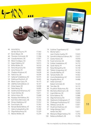 46	 Astrid & Eric
		 de Nas De Tourris, FR	 17.563
	 47	 Kevin Meyer, DE	 17.382
	 48	 Thorsten Schmook, DE	 17.206
	 49	 Claudia Kersten, DE	 17.057
	 50	 Maria Tundagui, AU	 17.014
	 51	 Aygul Kabieva, KZ	 16.915
	 52	 Britta Müller, DE	 16.910
	 53	 Elena Rusanova, RU	 16.850
	 54	 Irene Poirier, FR	 16.804
	 55	 Zhadyra Amalova, KZ	 16.628
	 56	 Hatice Izci, DE	 16.594
	 57	 Saltanat Turlybekova, KZ	 16.575
	 58	 Edeltraud Paulitsch, AT	 16.445
	 59	 Marie Suzon Gace, FR	 16.175
	 60	 Zdeňka Gottvaldová, CZ	 16.167
	 61	 Antje Haase, DE	 16.038
	 62	 Peter Benig, DE	 16.005
	 63	 Darikha Esemkhanova, KZ	 15.819
	 64	 Frank Helmle, DE	 15.811
	 65	 Achim Kress, DE	 15.668
	 66	 Rozaliya Shendeleva, RU	 15.572
	 67	 Karl-Heinz Wemcken, DE	 15.566
	 68	 Dinara Dayletova, KZ	 15.552
	 69	 Esra Erciyes, DE	 15.363
	 70	 Renate Breitenfellner, AT	 15.362
	 71	 Zakira Gubaydullina, RU	 15.340
	 72	 Olga Karbusheva, RU	 15.329
	 73	 Marion Müller, DE	 15.254
	 74	 Gulzhan Tuganbaeva, KZ	 15.091
	 75	 Michel Salin /
		 Jean Charles Guetty, FR	 15.023
	 76	 Genrikh & Marina Erdman, RU	 15.017
	 77	 Gisela Hoock, DE	 14.970
	 78	 Frank Schirmer, DE	 14.882
	 79	 Gulbar Usipbekova, KZ	 14.772
	 80	 Sarah Naine, FR	 14.740
	 81	 Raisa Motigullina, RU	 14.730
	 82	 Tlektes Smagulova, KZ	 14.723
	 83	 Claudia Wallner, AT	 14.563
	 84	 Tamara Koller, DE	 14.562
	 85	 Zuvira Botabekova, KZ	 14.559
	 86	 Angelika Minic, AT	 14.486
	 87	 Heike Schmidt /
		 Robert Schmidt, DE	 14.324
	 88	 Tien Mai, DE	 14.172
	 89	 Firuzkhon Mukumov, RU	 14.146
	 90	 Michelina Wortmann, DE	 14.053
	 91	 Ingrid Wenner, DE	 14.000
	 92	 Elvira Valeeva, RU	 13.886
	 93	 Olga Komarova, RU	 13.860
	 94	 Stephanie Andergassen, IT	 13.854
	 95	 Zhaksygul Kutzhanova, KZ	 13.823
	 96	 Aleksey Lavruk, RU	 13.821
	 97	 Shukhrat Khalimov, KZ	 13.811
	 97	 Helge Mangor Stol /
		 Herdis Stol, NO	 13.811
	 99	 Mariyana Magomedova, RU	 13.793
100		 Rebecca Keilbach, DE	 13.782
* Με την επιφύλαξη της εξέτασης πιθανών επιστροφών
11
 