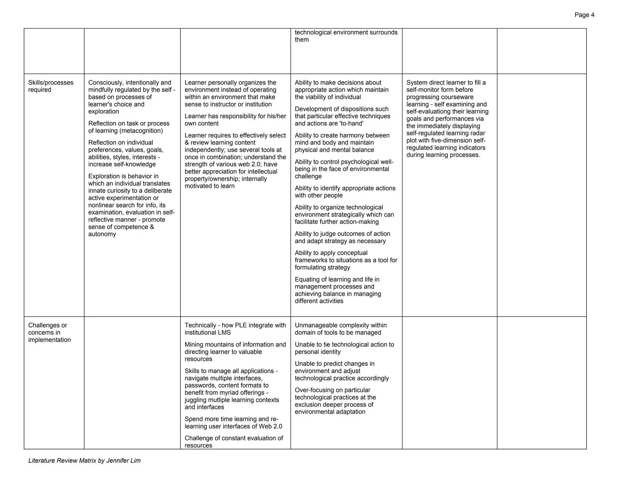 Page 4

                                                                                                  technological environment surrounds
                                                                                                  them




Skills/processes     Consciously, intentionally and      Learner personally organizes the         Ability to make decisions about           System direct learner to fill a
required             mindfully regulated by the self -   environment instead of operating         appropriate action which maintain         self-monitor form before
                     based on processes of               within an environment that make          the viability of individual               progressing courseware
                     learner's choice and                sense to instructor or institution                                                 learning - self examining and
                     exploration                                                                  Development of dispositions such          self-evaluationg their learning
                                                         Learner has responsibility for his/her   that particular effective techniques      goals and performances via
                     Reflection on task or process       own content                              and actions are 'to-hand'                 the immediately displaying
                     of learning (metacognition)                                                                                            self-regulated learning radar
                                                         Learner requires to effectively select   Ability to create harmony between
                     Reflection on individual            & review learning content                mind and body and maintain                plot with five-dimension self-
                     preferences, values, goals,         independently; use several tools at      physical and mental balance               regulated learning indicators
                     abilities, styles, interests -      once in combination; understand the                                                during learning processes.
                     increase self-knowledge             strength of various web 2.0; have        Ability to control psychological well-
                                                         better appreciation for intellectual     being in the face of environmental
                     Exploration is behavior in          property/ownership; internally           challenge
                     which an individual translates      motivated to learn
                     innate curiosity to a deliberate                                             Ability to identify appropriate actions
                     active experimentation or                                                    with other people
                     nonlinear search for info, its                                               Ability to organize technological
                     examination, evaluation in self-                                             environment strategically which can
                     reflective manner - promote                                                  facilitate further action-making
                     sense of competence &
                     autonomy                                                                     Ability to judge outcomes of action
                                                                                                  and adapt strategy as necessary
                                                                                                  Ability to apply conceptual
                                                                                                  frameworks to situations as a tool for
                                                                                                  formulating strategy
                                                                                                  Equating of learning and life in
                                                                                                  management processes and
                                                                                                  achieving balance in managing
                                                                                                  different activities


Challenges or                                            Technically - how PLE integrate with     Unmanageable complexity within
concerns in                                              institutional LMS                        domain of tools to be managed
implementation
                                                         Mining mountains of information and      Unable to tie technological action to
                                                         directing learner to valuable            personal identity
                                                         resources
                                                                                                  Unable to predict changes in
                                                         Skills to manage all applications -      environment and adjust
                                                         navigate multiple interfaces,            technological practice accordingly
                                                         passwords, content formats to
                                                         benefit from myriad offerings -          Over-focusing on particular
                                                         juggling mutliple learning contexts      technological practices at the
                                                         and interfaces                           exclusion deeper process of
                                                                                                  environmental adaptation
                                                         Spend more time learning and re-
                                                         learning user interfaces of Web 2.0
                                                         Challenge of constant evaluation of
                                                         resources

Literature Review Matrix by Jennifer Lim
 