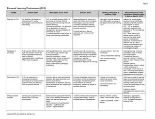 Page 1


Personal Learning Environment (PLE)
     THEME                   (Attwell, 2007)                (Mcloughlin & Lee...