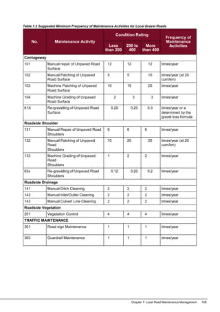 Chapter 7: Local Road Maintenance Management 108
Table 7.2 Suggested Minimum Frequency of Maintenance Activities for Local Gravel Roads
No. Maintenance Activity
Condition Rating
Frequency of
Maintenance
Activities
Less
than 200
200 to
400
More
than 400
Carriageway
101 Manual repair of Unpaved Road
Surface
12 12 12 times/year
102 Manual Patching of Unpaved
Road Surface
5 5 10 times/year (at 20
cum/km)
103 Machine Patching of Unpaved
Road Surface
10 15 20 times/year
104 Machine Grading of Unpaved
Road Surface
2 3 3 times/year
61X Re-gravelling of Unpaved Road
Surface
0.20 0.20 0.3 times/year or a
determined by the
gravel loss formula
Roadside Shoulder
131 Manual Repair of Unpaved Road
Shoulders
6 6 6 times/year
132 Manual Patching of Unpaved
Road
Shoulders
10 20 20 times/year (at 20
cum/km)
133 Machine Grading of Unpaved
Road
Shoulders
1 2 2 times/year
63x Re-gravelling of Unpaved Road
Shoulders
0.12 0.20 0.2 times/year
Roadside Drainage
141 Manual Ditch Cleaning 2 2 2 times/year
142 Manual Inlet/Outlet Cleaning 2 2 2 times/year
143 Manual Culvert Line Cleaning 2 2 2 times/year
Roadside Vegetation
201 Vegetation Control 4 4 4 times/year
TRAFFIC MAINTENANCE
301 Road sign Maintenance 1 1 1 times/year
303 Guardrail Maintenance 1 1 1 times/year
 