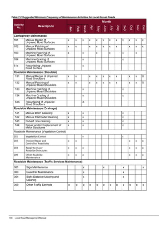 109 Local Road Management Manual
Activity
No. Description
Month
Jan
Feb
March
Apr
May
June
July
Aug
Sept
Oct
Nov
Dec
Carriageway Maintenance
101 Manual Repair of
Unpaved Road Surfaces
x x x x x x x x x x x x
102 Manual Patching of
Unpaved Road Surfaces
x x x x x x x x x x
103 Machine Patching of
Unpaved Road Surfaces
x x x x x x
104 Machine Grading of
Unpaved Road Surfaces
x x
61x Resurfacing Unpaved
Road Surface
x
Roadside Maintenance (Shoulder)
131 Manual Repair of Unpaved
Road Shoulders
x x x x x x x x x X
132 Manual Patching of
Unpaved Road Shoulders
x x x x x x x x x X
133 Machine Patching of
Unpaved Road Shoulders
x x
134 Machine Grading of
Unpaved Road Shoulders
x x
63X Resurfacing of Unpaved
Road Shoulders
X
Roadside Maintenance (Drainage)
141 Manual Ditch Cleaning x x x
142 Manual Inlet/outlet cleaning x x x
143 Culvert line cleaning x x x
144 Repair and/or Replacement of
Minor Structures
x x x
Roadside Maintenance (Vegetation Control)
201 Vegetation Control x x
202 Erosion Repair and
Control to Roadsides
o o o o o
203 Repair to major
Roadside Structures
o o o o o o
209 Other Roadside
Maintenance
o o o o o o
Table 7.2 Suggested Minimum Frequency of Maintenance Activities for Local Gravel Roads
Roadside Maintenance (Traffic Services Maintenance)
301 Sign Maintenance x x x x
303 Guardrail Maintenance x x
304 Sight Distance Mowing and
Clearing
x x
309 Other Traffic Services o o o o o o o o o o o o
 