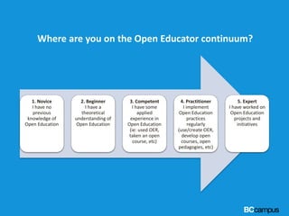 Where are you on the Open Educator continuum?
1. Novice
I have no
previous
knowledge of
Open Education
2. Beginner
I have ...